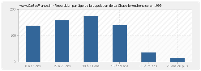 Répartition par âge de la population de La Chapelle-Anthenaise en 1999